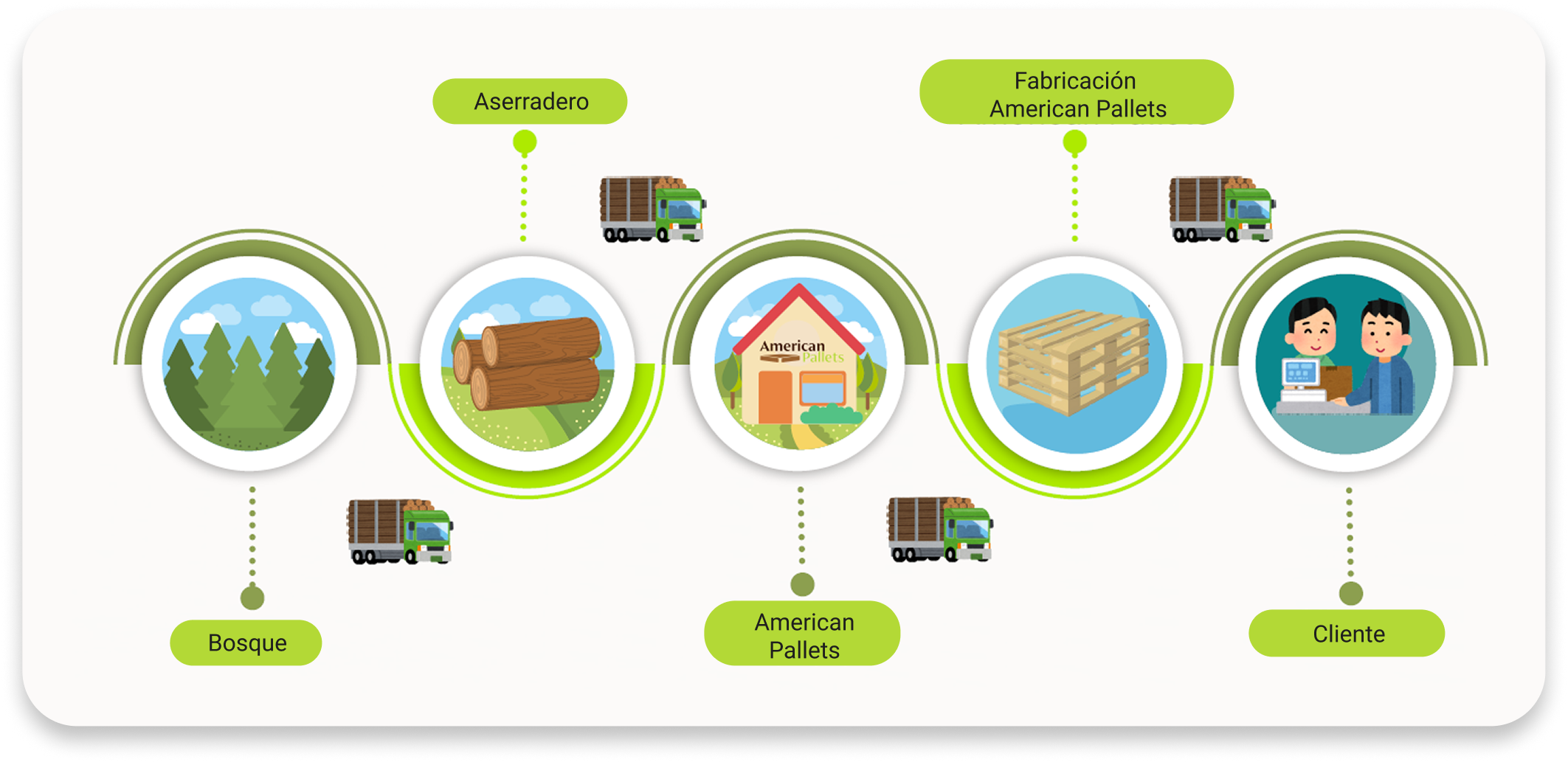 Logística American Pallets
